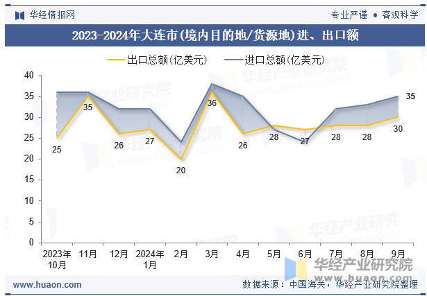 2023-2024年大连市(境内目的地/货源地)进、出口额