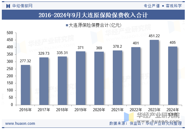 2016-2024年9月大连原保险保费收入合计