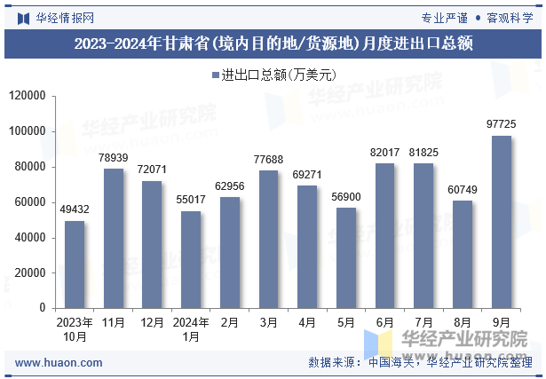 2023-2024年甘肃省(境内目的地/货源地)月度进出口总额