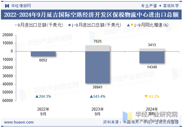 2022-2024年9月延吉国际空港经济开发区保税物流中心进出口总额