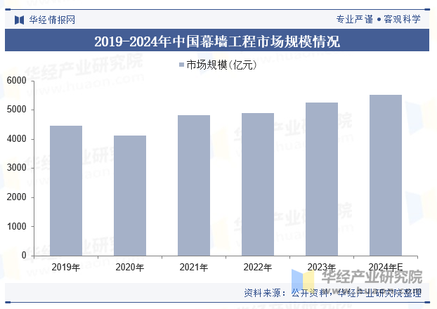 2019-2024年中国幕墙工程市场规模情况