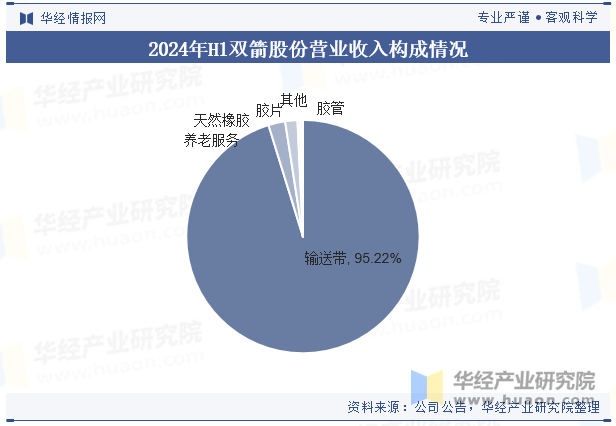 2024年H1双箭股份营业收入构成情况