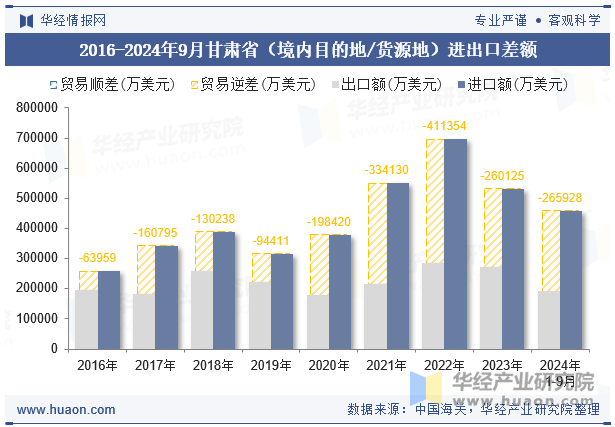 2016-2024年9月甘肃省（境内目的地/货源地）进出口差额