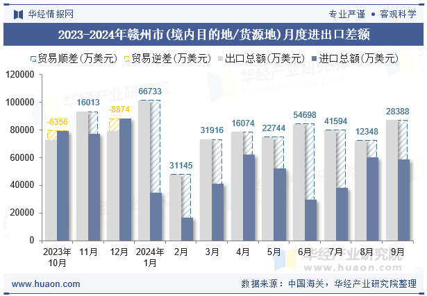 2023-2024年赣州市(境内目的地/货源地)月度进出口差额