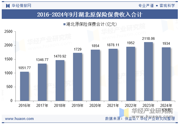 2016-2024年9月湖北原保险保费收入合计