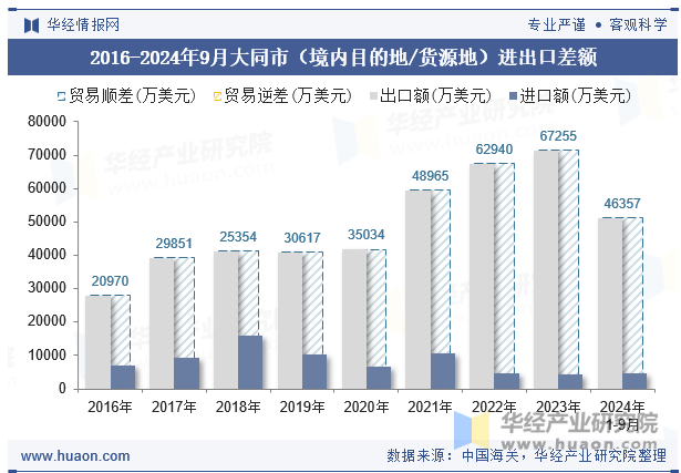 2016-2024年9月大同市（境内目的地/货源地）进出口差额