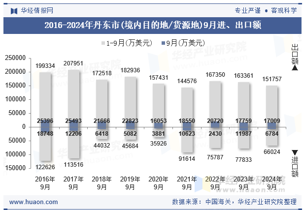 2016-2024年丹东市(境内目的地/货源地)9月进、出口额