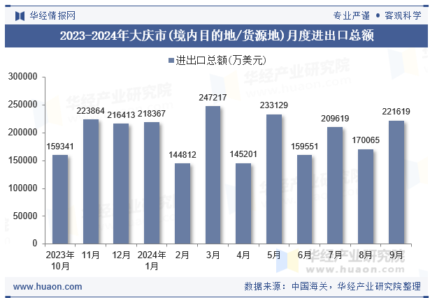 2023-2024年大庆市(境内目的地/货源地)月度进出口总额