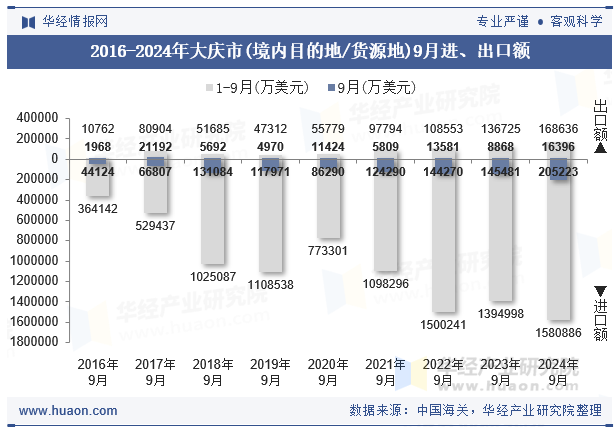 2016-2024年大庆市(境内目的地/货源地)9月进、出口额