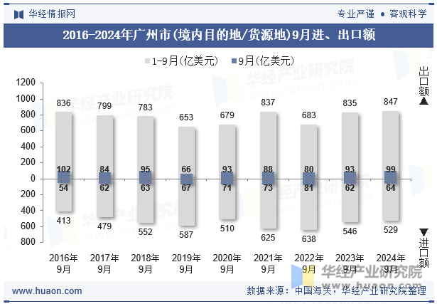 2016-2024年广州市(境内目的地/货源地)9月进、出口额