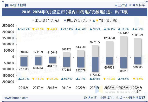 2016-2024年9月崇左市(境内目的地/货源地)进、出口额