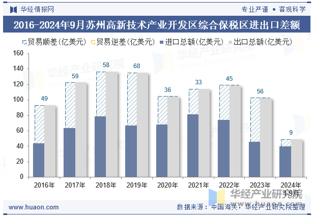 2016-2024年9月苏州高新技术产业开发区综合保税区进出口差额