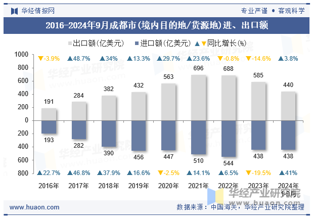 2016-2024年9月成都市(境内目的地/货源地)进、出口额