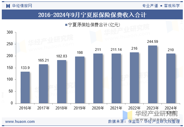 2016-2024年9月宁夏原保险保费收入合计