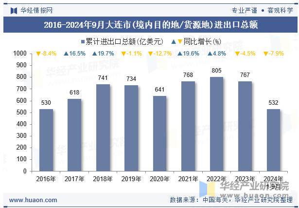 2016-2024年9月大连市(境内目的地/货源地)进出口总额