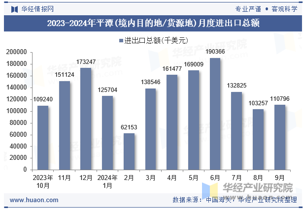 2023-2024年平潭(境内目的地/货源地)月度进出口总额