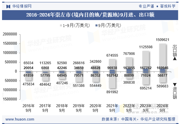 2016-2024年崇左市(境内目的地/货源地)9月进、出口额