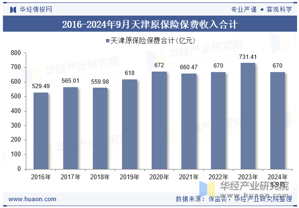 2016-2024年9月天津原保险保费收入合计