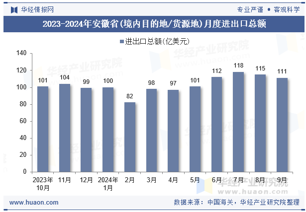 2023-2024年安徽省(境内目的地/货源地)月度进出口总额