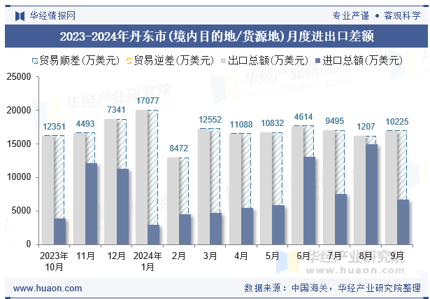 2023-2024年丹东市(境内目的地/货源地)月度进出口差额