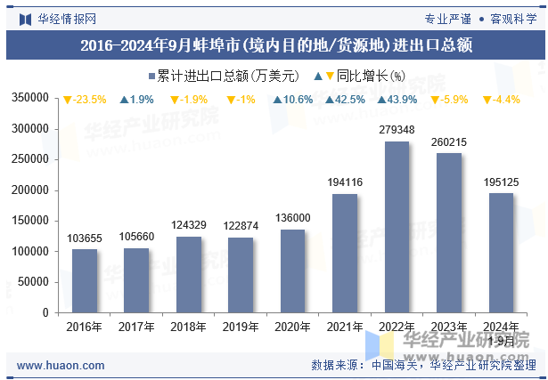 2016-2024年9月蚌埠市(境内目的地/货源地)进出口总额