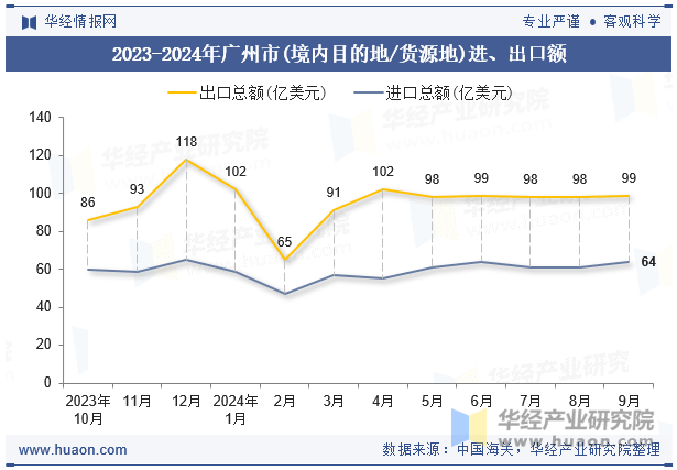 2023-2024年广州市(境内目的地/货源地)进、出口额