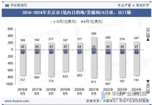 2016-2024年北京市(境内目的地/货源地)9月进、出口额