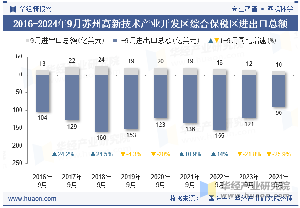 2016-2024年9月苏州高新技术产业开发区综合保税区进出口总额