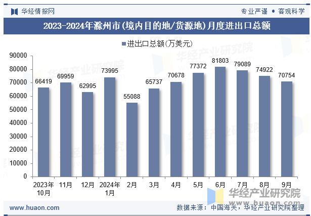 2023-2024年滁州市(境内目的地/货源地)月度进出口总额