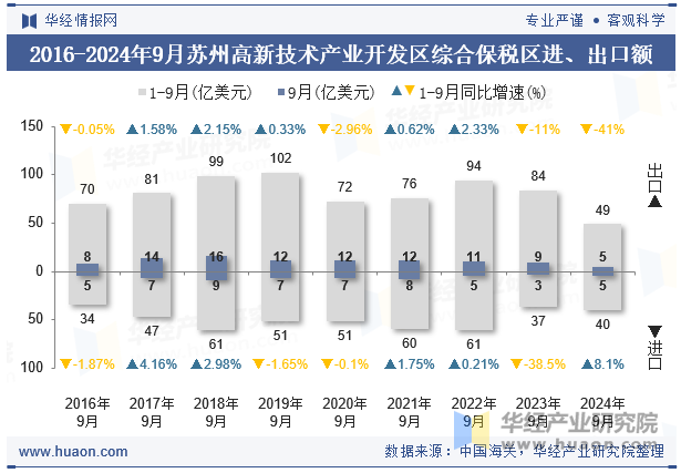 2016-2024年9月苏州高新技术产业开发区综合保税区进、出口额