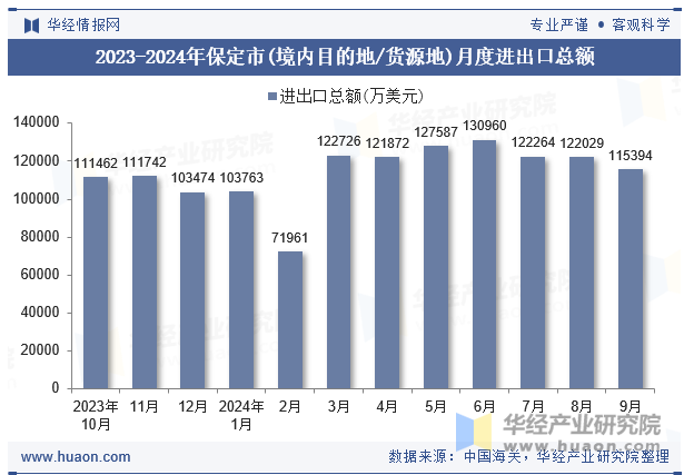 2023-2024年保定市(境内目的地/货源地)月度进出口总额