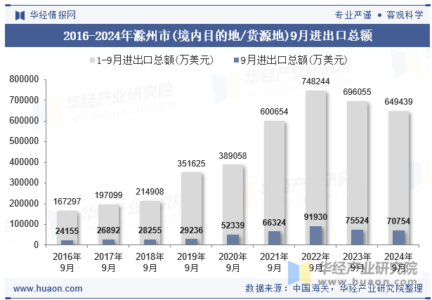 2016-2024年滁州市(境内目的地/货源地)9月进出口总额