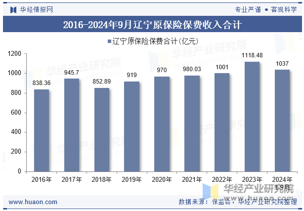 2016-2024年9月辽宁原保险保费收入合计