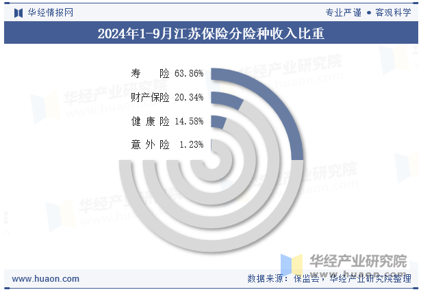 2024年1-9月江苏保险分险种收入比重