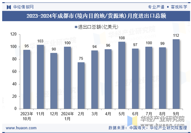 2023-2024年成都市(境内目的地/货源地)月度进出口总额