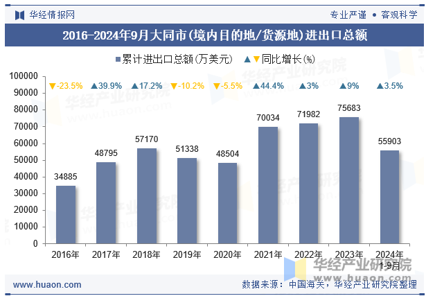 2016-2024年9月大同市(境内目的地/货源地)进出口总额