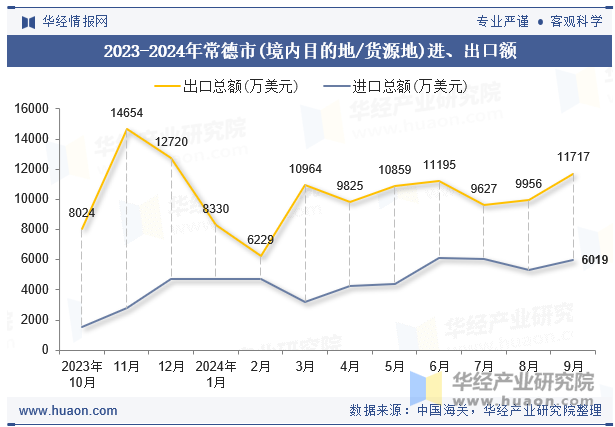 2023-2024年常德市(境内目的地/货源地)进、出口额