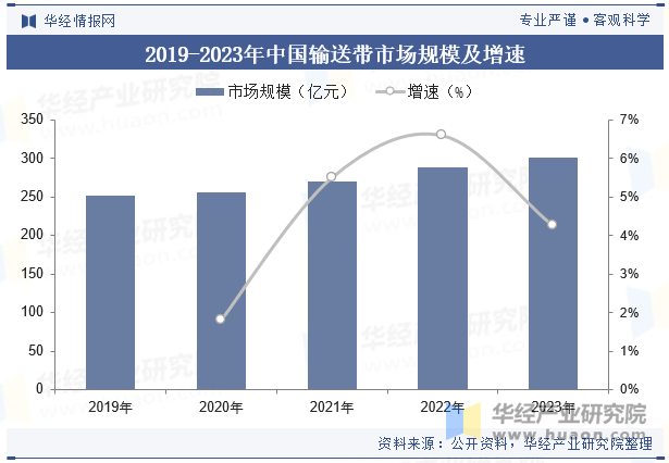 2019-2023年中国输送带市场规模及增速