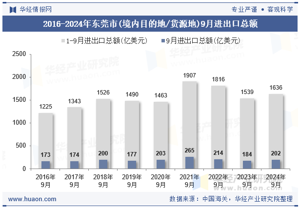 2016-2024年东莞市(境内目的地/货源地)9月进出口总额