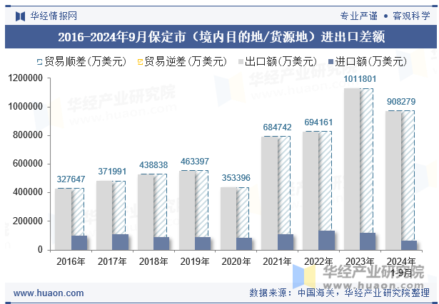 2016-2024年9月保定市（境内目的地/货源地）进出口差额