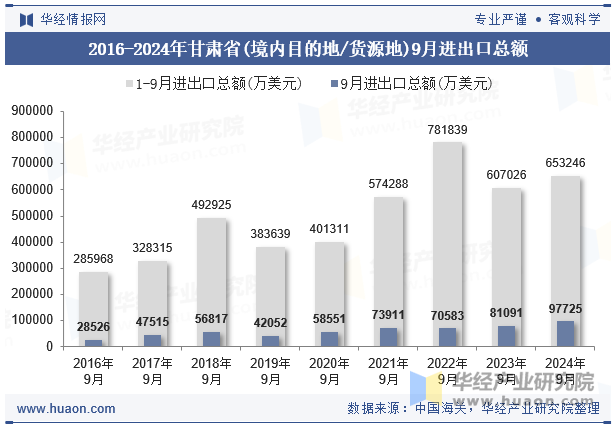 2016-2024年甘肃省(境内目的地/货源地)9月进出口总额