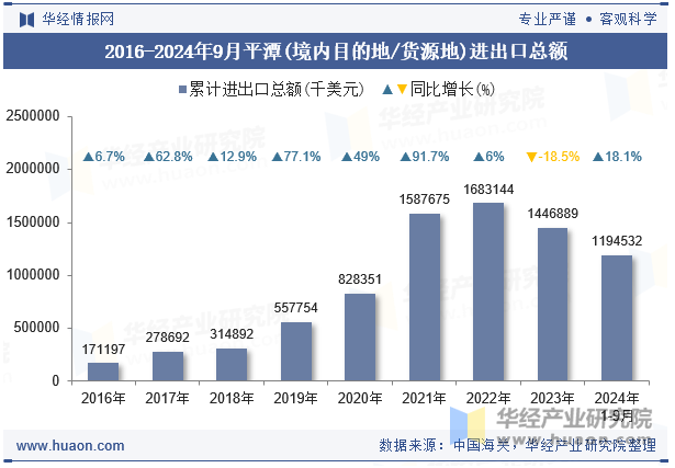 2016-2024年9月平潭(境内目的地/货源地)进出口总额