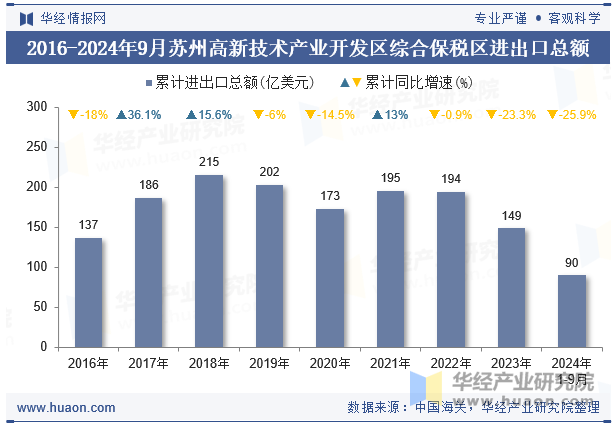 2016-2024年9月苏州高新技术产业开发区综合保税区进出口总额