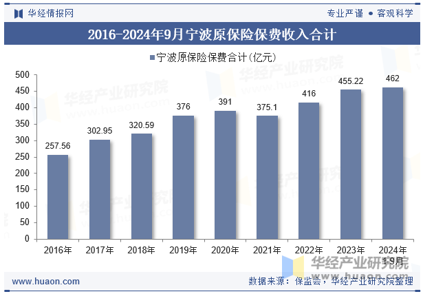 2016-2024年9月宁波原保险保费收入合计