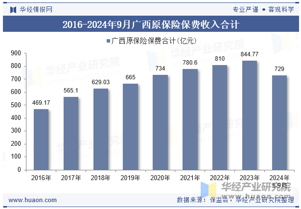 2016-2024年9月广西原保险保费收入合计