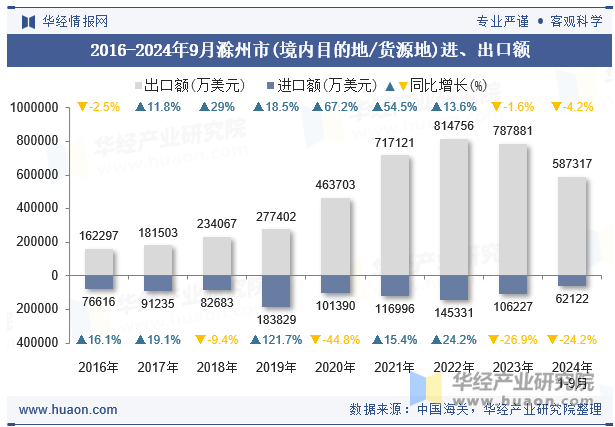 2016-2024年9月滁州市(境内目的地/货源地)进、出口额