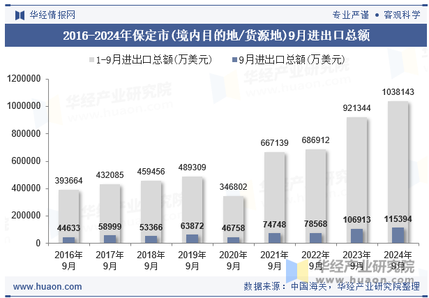 2016-2024年保定市(境内目的地/货源地)9月进出口总额