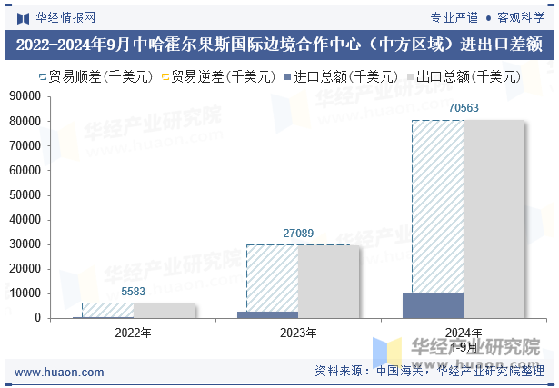 2022-2024年9月中哈霍尔果斯国际边境合作中心（中方区域）进出口差额