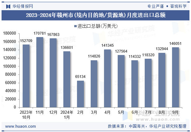 2023-2024年赣州市(境内目的地/货源地)月度进出口总额