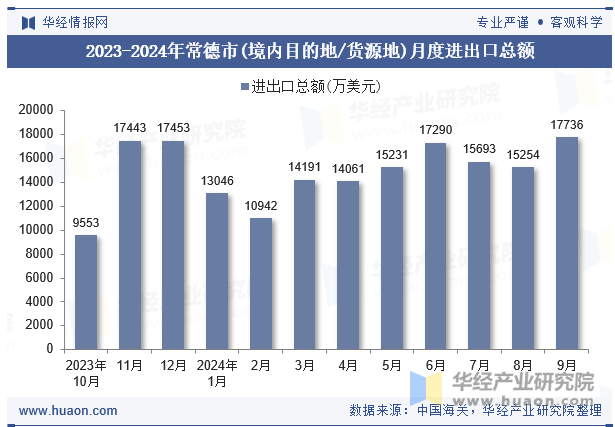 2023-2024年常德市(境内目的地/货源地)月度进出口总额